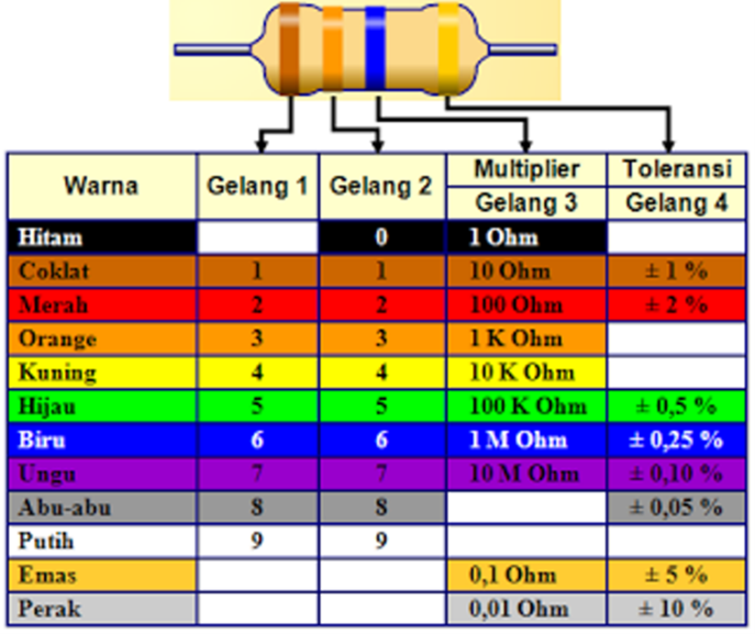 Gambar 2: Diagram Kode Warna Resistor